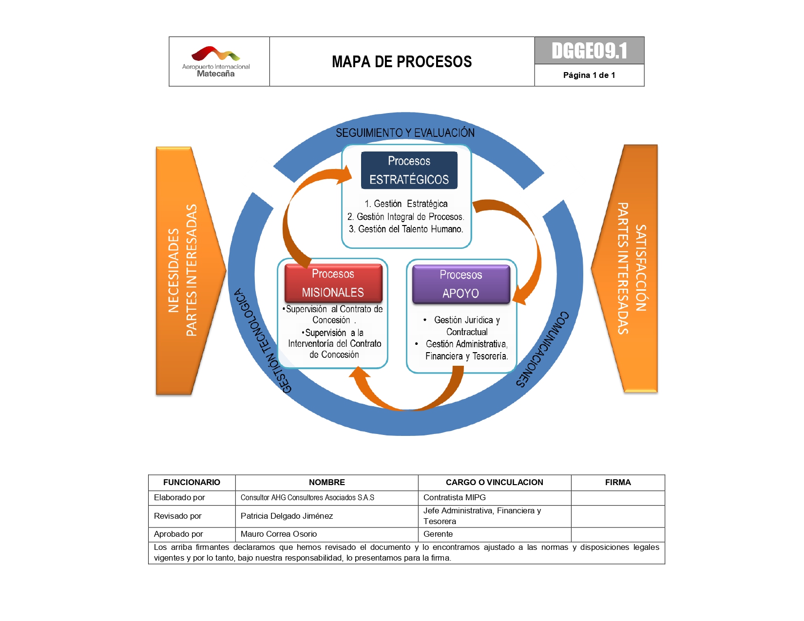 Mapa De Procesos Aeropuerto