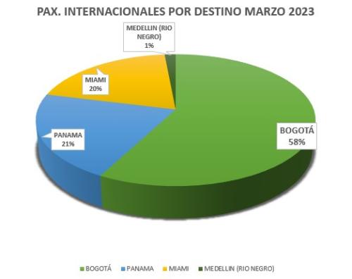 Pax-Inter-por-Destino-Marzo-2023