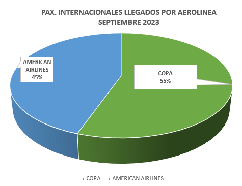 Pax-InterNacionales-Llegados-Aerolinea-Sep-2023