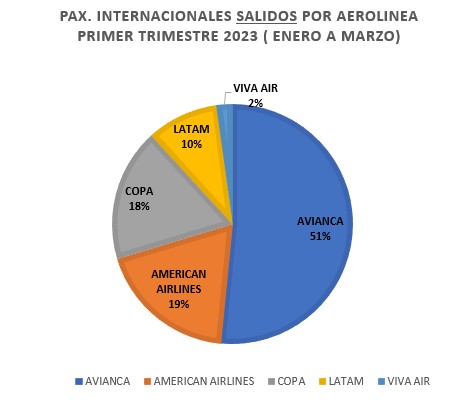 Pax-Salidos-Inter-Aerolinea-1er-Trimestre-2023