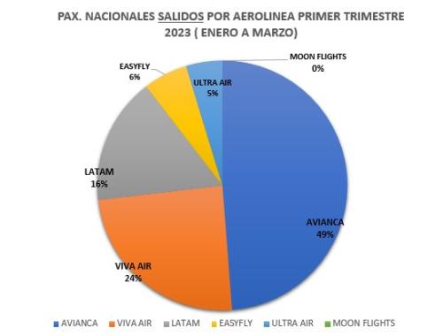 Pax-Salidos-Nac-Aerolinea-1er-Trimestre-2023