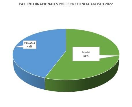 PAX INTERNACIONALES POR PROCEDENCIA AGOSTO 2022