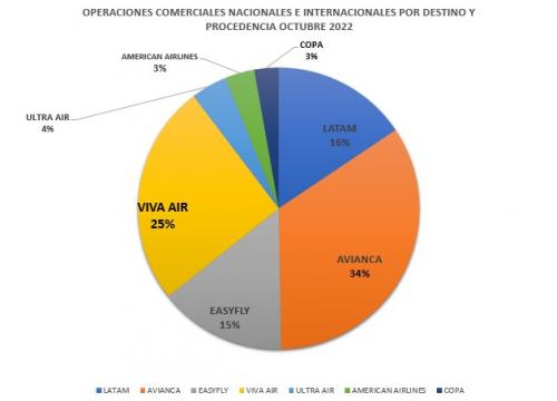 OPERACIONES COMERCIALES NACIONALES E INTERNACIONALES POR DESTINO Y PROCEDENCIA OCTUBRE 2022